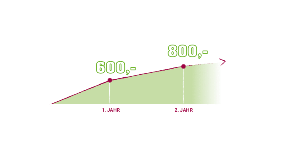 Verdienst Fachlagerist
